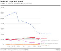 Loi sur les stupéfiants (LStup): évolution des infractions de consommation par substances
