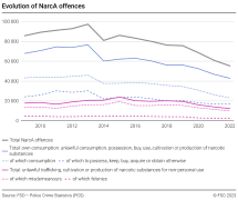 Evolution of NarcA offences