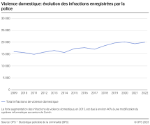 Violence domestique: évolution des infractions enregistrées par la police - Total général des infractions