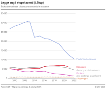 Legge sugli stupefacenti (LStup): Evoluzione dei reati di consumo secondo le sostanze