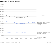 Evoluzione dei reati di violenza