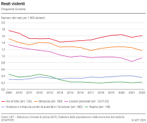 Reati violenti: Frequenze Svizzera