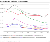 Entwicklung der häufigsten Diebstahlformen