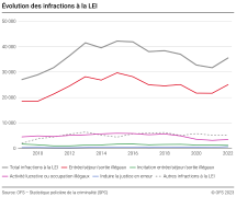 Evolution des infractions à la LEI