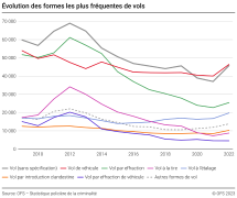 Evolution des formes les plus fréquentes de vols