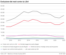 Evoluzione dei reati contro la LStrI
