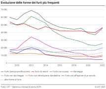 Evoluzione delle forme dei furti più frequenti