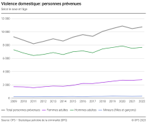 Violence domestique: personnes prévenues selon le sexe et l'âge