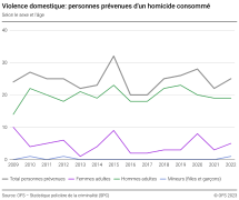 Violence domestique: personnes prévenues d'un homicide consommé, selon le sexe et l'âge