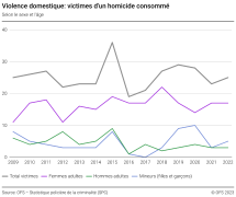 Violence domestique: victimes d'un homicide consommé, selon le sexe et l'âge