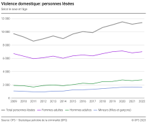Violence domestique: personnes lésées selon le sexe et l'âge