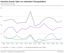 Häusliche Gewalt: Opfer von vollendeten Tötungsdelikten nach Geschlecht und Alter