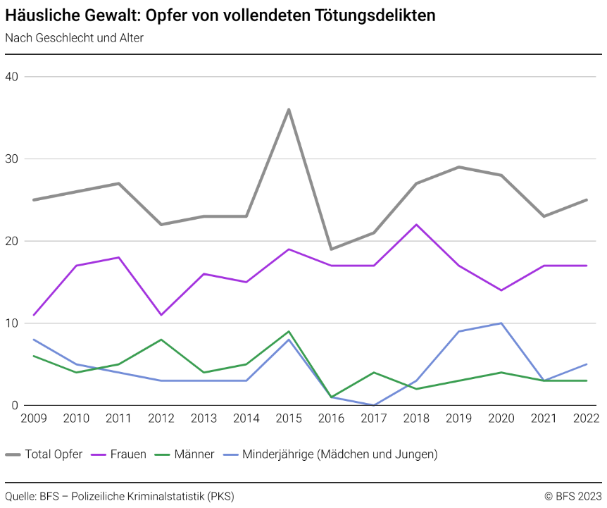 Häusliche Gewalt: Opfer von vollendeten Tötungsdelikten nach Geschlecht