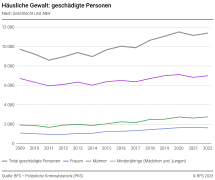 Häusliche Gewalt: geschädigte Personen nach Geschlecht und Alter