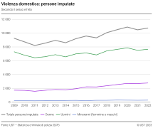 Violenza domestica: persone imputate secondo il sesso e l'età