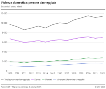 Violenza domestica: persone danneggiate secondo il sesso e l'età
