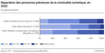 Répartition de l’âge des personnes prévenues par domaines de la criminalité numérique