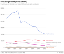 Betäubungsmittelgesetz (BetmG): Entwicklung der Straftaten von Besitz/Sicherstellung nach Substanzen