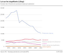 Loi sur les stupéfiants (LStup): évolution des infractions de possession/saisie par substances