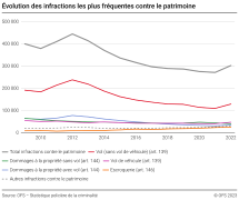 Evolution des infractions les plus fréquentes contre le patrimoine