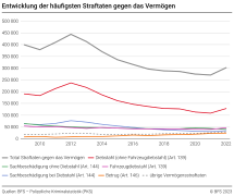 Entwicklung der häufigsten Straftaten gegen das Vermögen