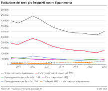 Evoluzione dei reati più frequenti contro il patrimonio