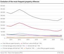 Evolution of the most frequent property offences