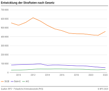 Entwicklung der Straftaten nach Gesetz