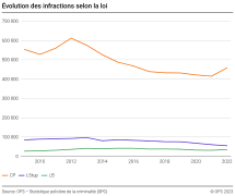 Evolution des infractions selon la loi