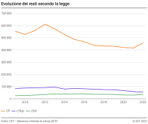 Evoluzione dei reati secondo la legge