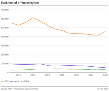 Evolution of offences by law