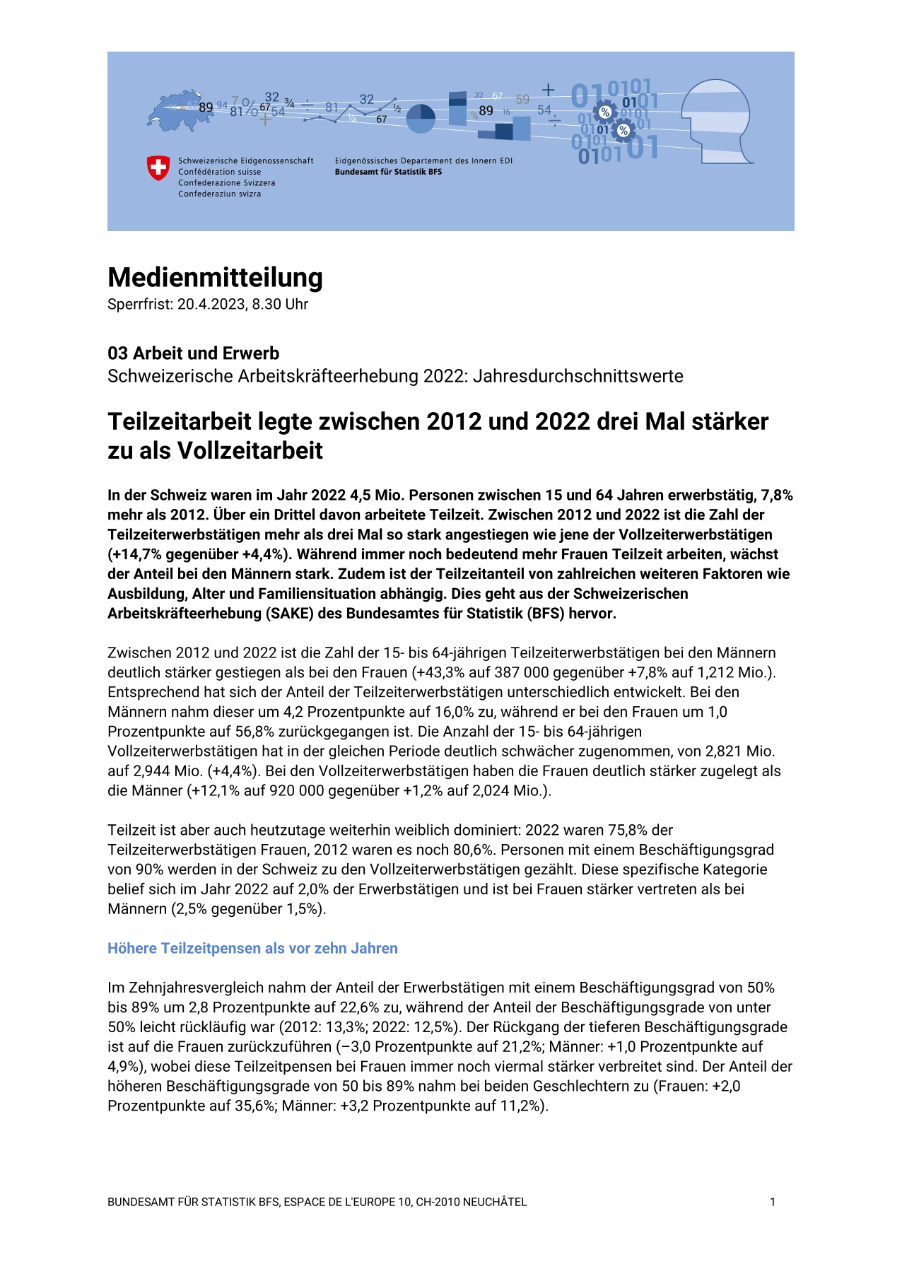 Teilzeitarbeit legte zwischen 2012 und 2022 drei Mal stärker zu als Vollzeitarbeit