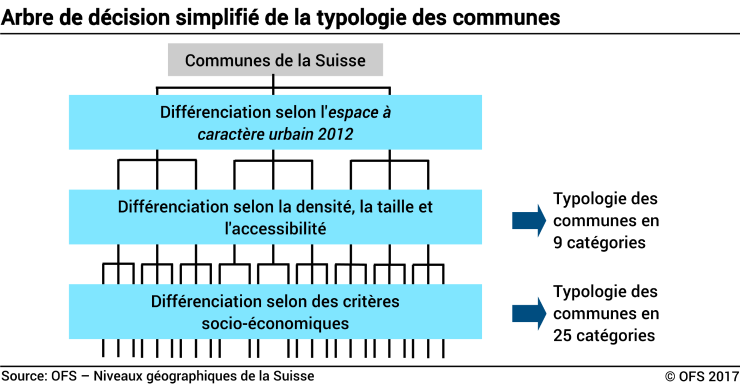 Arbre de décision simplifié de la typologie des communes