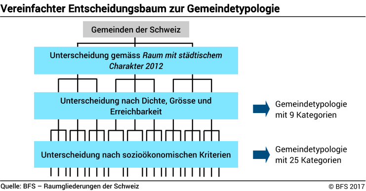 Vereinfachter Entscheidungsbaum zur Gemeindetypologie