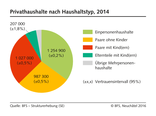Privathaushalte nach Haushaltstyp - 2014 | Diagramm | Bundesamt für ...