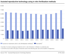 Assisted reproductive technology using in-vitro fertilisation methods