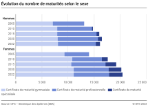 Evolution du nombre de maturités selon le sexe