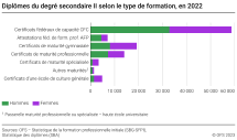 Diplômes du degré secondaire II selon le type de formation