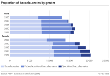 Proportion of baccalaureates by gender