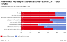 Appartenenza religiosa per nazionalità svizzera o straniera