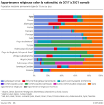 Appartenance religieuse selon la nationalité