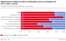 Appartenance religieuse selon la nationalité suisse ou étrangère