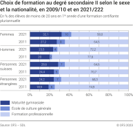 Choix de formation au degré secondaire II selon le sexe et la nationalité