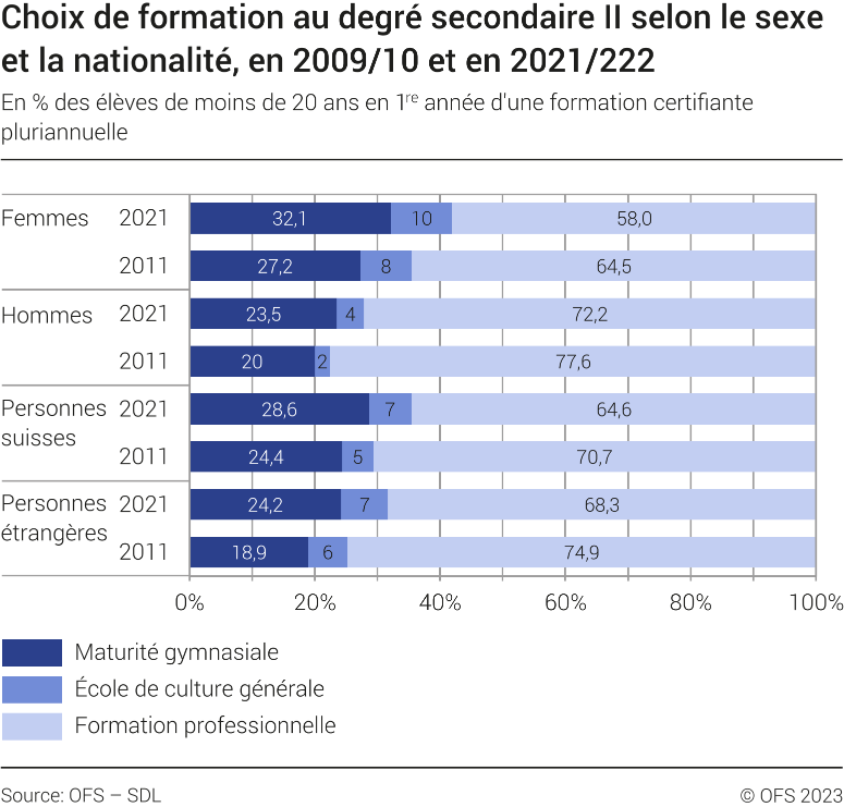 Choix de formation au degré secondaire II selon le sexe et la nationalité