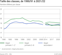 Taille des classes