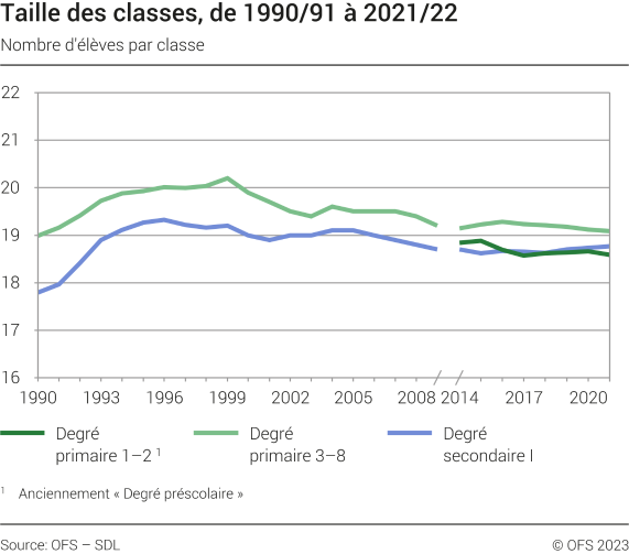 Taille des classes