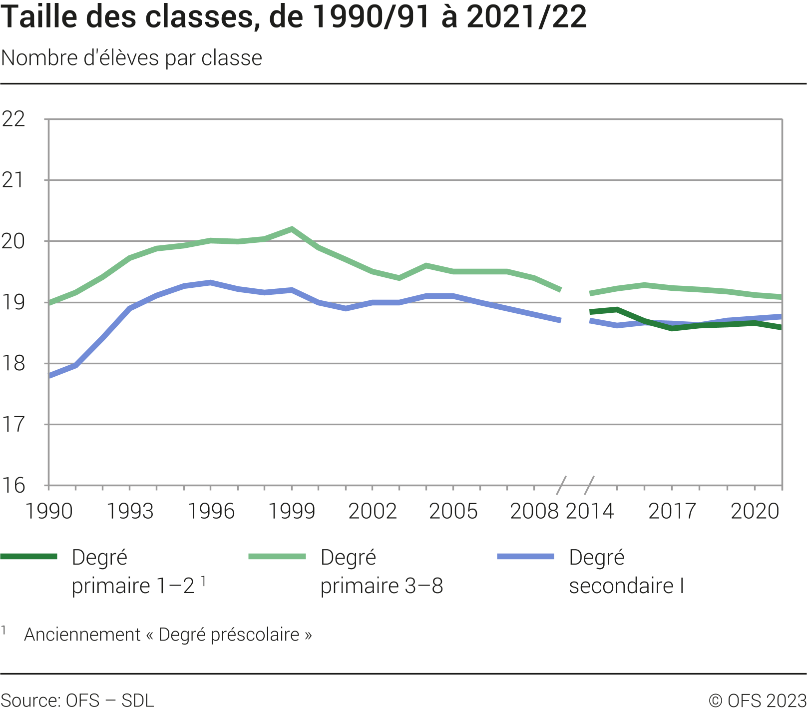 Taille des classes