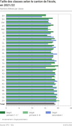 Taille des classes selon le canton de l'école