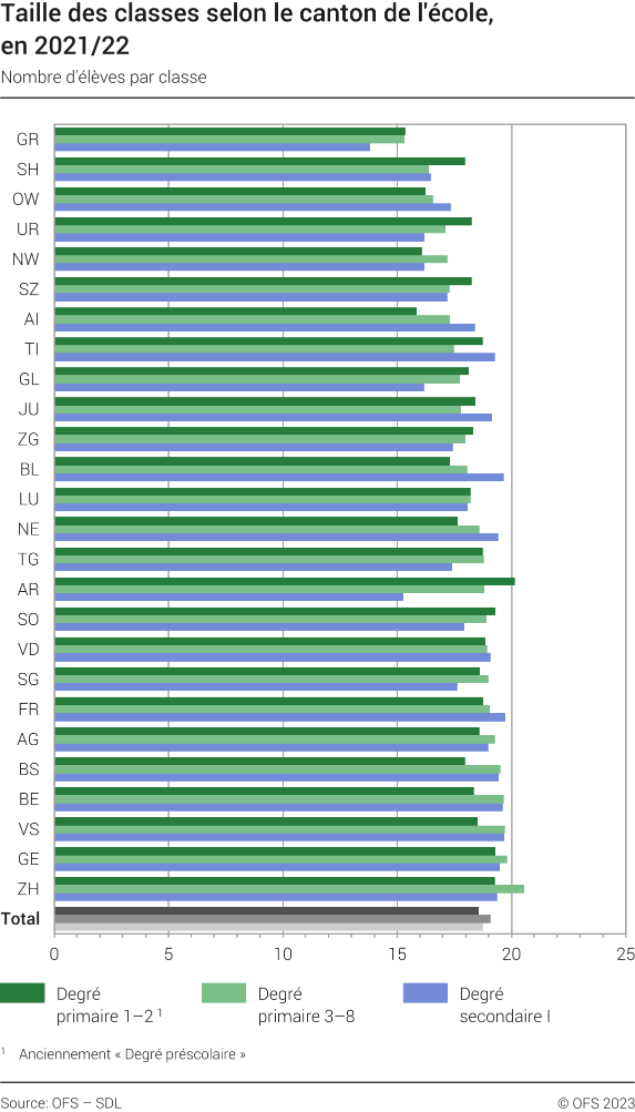 Taille des classes selon le canton de l'école