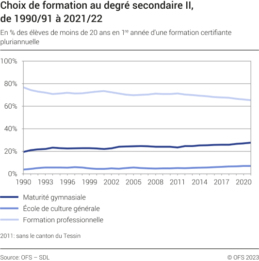 Choix de formation au degré secondaire II